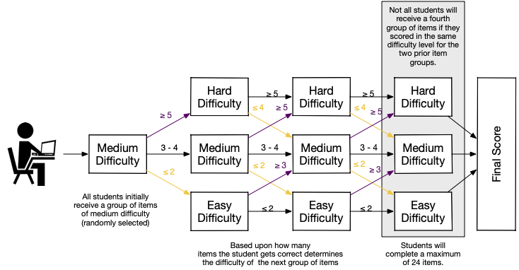 Computer Adaptive Test (CAT) Framework